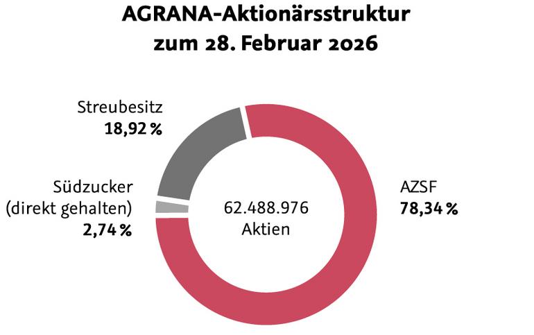Aktionärsstruktur