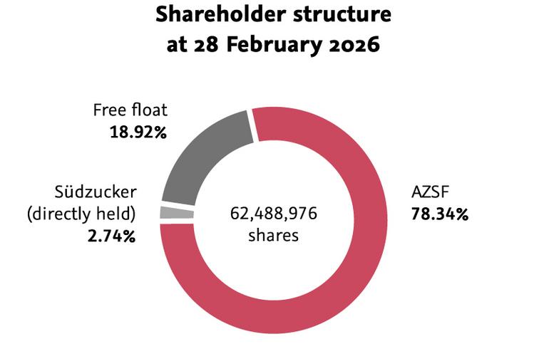 Shareholder structure
