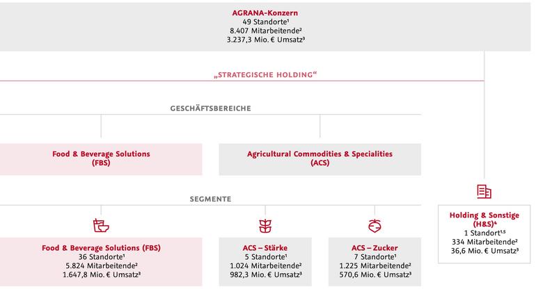 AGRANA Konzerstruktur