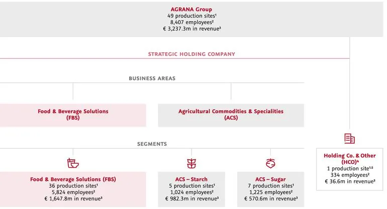 AGRANA Group structure